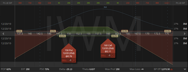 01. IWM Strangle - up 85 cents - 15.11.2019.png