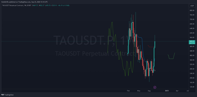 TAOUSDT.P 1w _2024-09-23_13-14-39_eae49.png