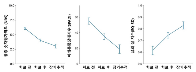 어깨 관절염 한의치료 효과 논문 그래프.png