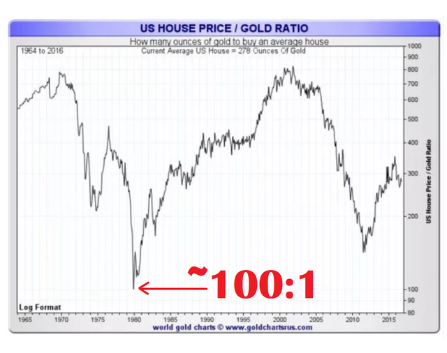 US house to gold ratio.png