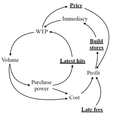 Business Model Representation for Blockbuster, circa 1999