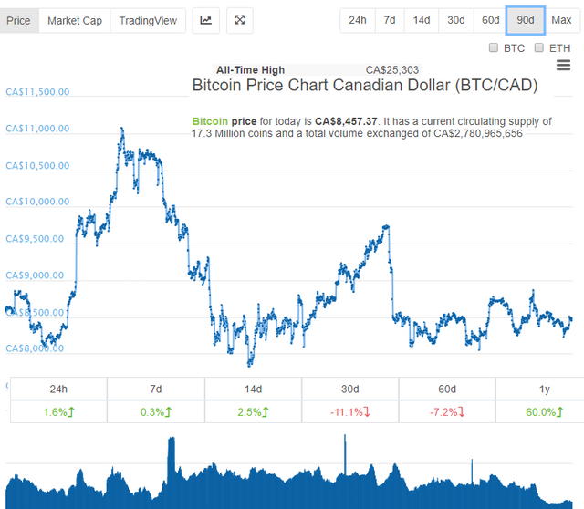 Bitcoin Price Chart Cad