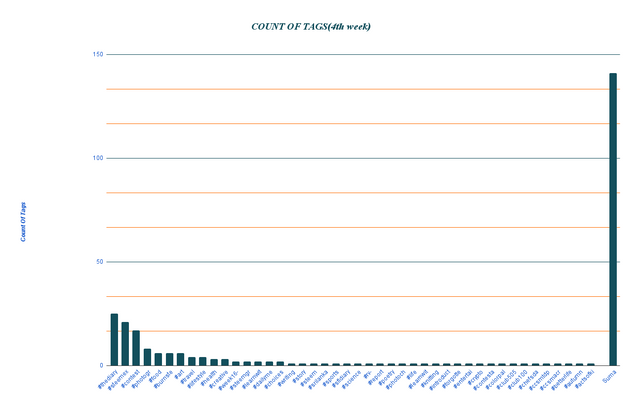 COUNT OF TAGS(4th week).png