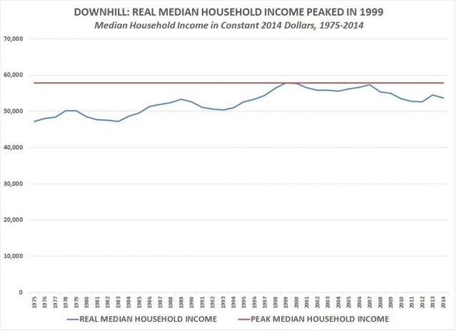 real_median_household_income-peak-chart_0.jpg