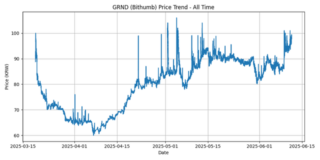 All Time Graph
