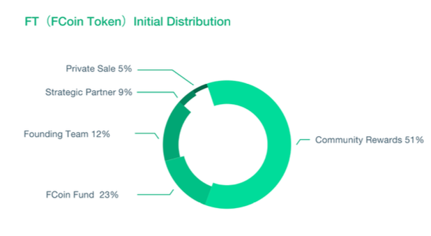 FT Initial Distribution.png