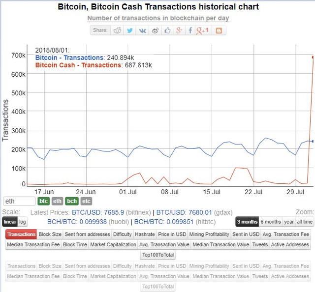 Bitcoin Cash Historical Chart