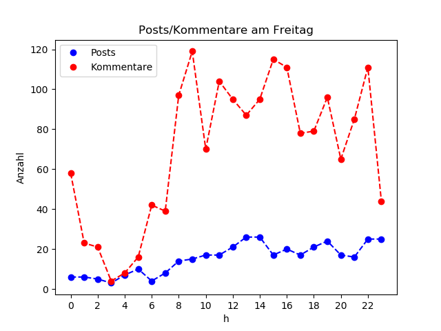 dia_Freitag