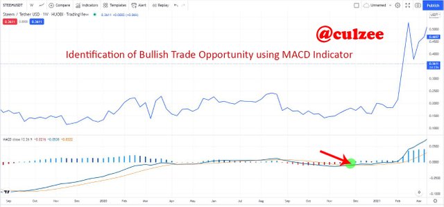 Identification of Bullish Trade Opportunity.JPG