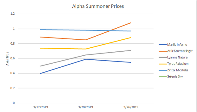 SteemMonsters Card Alpha Summoner Buying Prices