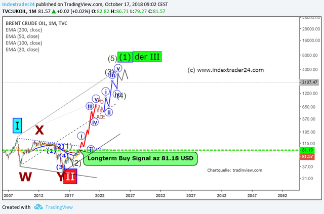 Brent Superzyklus Welle 1 der III 201810170900 log count.png