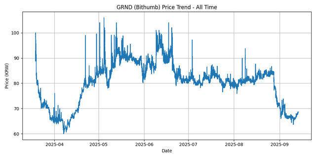 All Time Graph