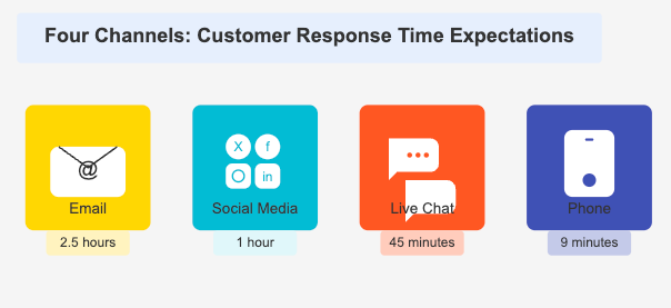 A comparison of customer response times across four communication channels: Email takes 2.5 hours, Social Media takes 1 hour, Live Chat takes 45 minutes, and Phone takes 9 minutes. Each channel is represented by a simple icon in a colored square.