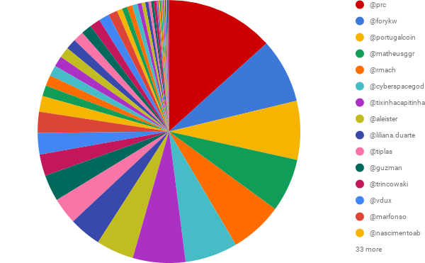 SP DELEGADO em comparação com UTILIZADOR.png