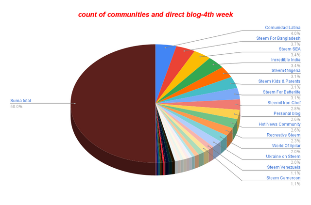 count of communities and direct blog-4th week (1).png