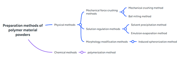 Common methods for preparing polymer powder.png