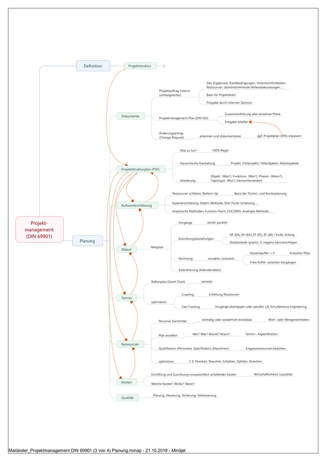 Projektmanagement DIN 69901 (3 von 4) Planung.png