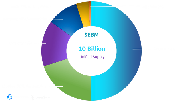 EBM-Tokenomics.bc5f29191ed4a13094ac.png