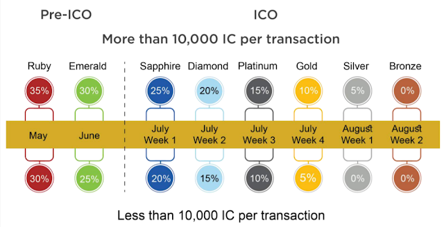 Pre ico and ico.png
