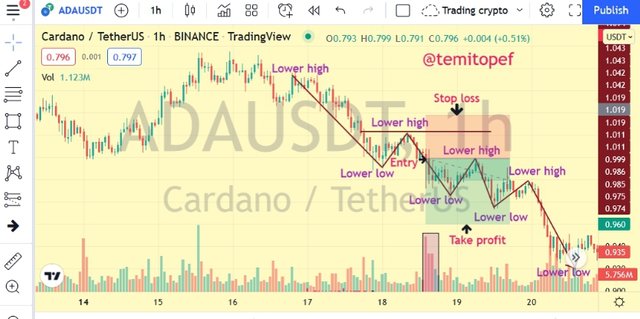 ADA bearish entry.png