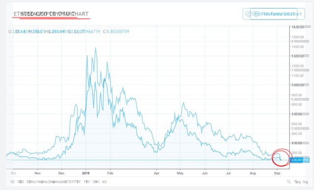 Is There Any Hope for Steem at $100?