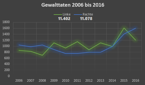 Rechte und Linke Gewalttaten 2006 bis 2016