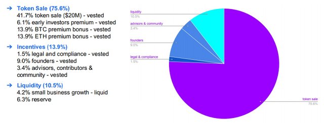 Token Allocation (300M token) .jpg