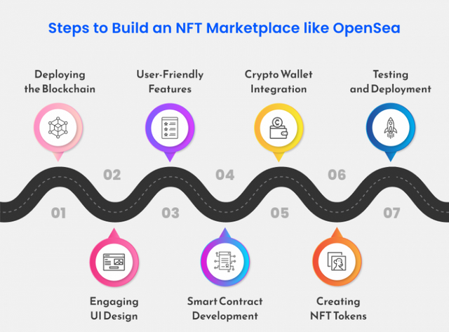 Steps-to-Build-an-NFT-Marketplace-like-OpenSea-768x568.png
