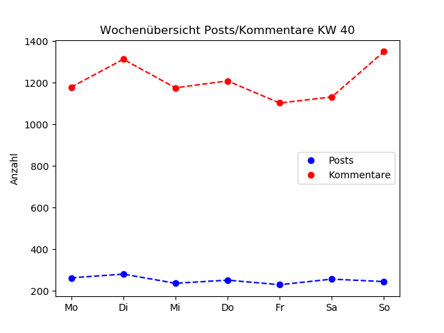 dia_comments_zeiten