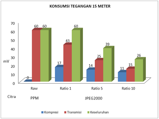 Gambar 4.9 Konsumsi tegangan listrik 15 meter.PNG