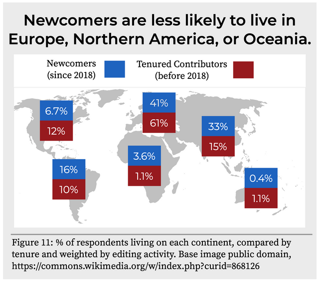 Newcomers_are_less_likely_to_live_in_Europe,_Northern_America,_or_Oceania.png