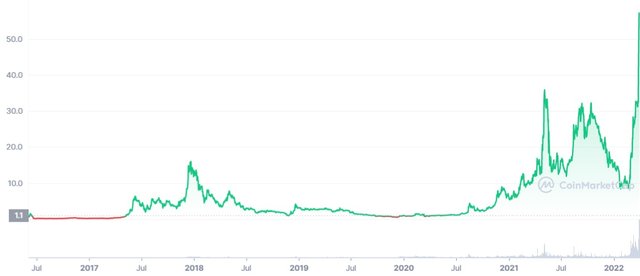 WAVES_ALL_graph_coinmarketcap.jfif