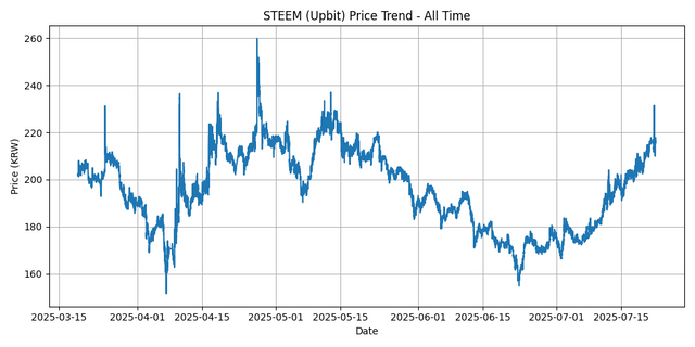 All Time Graph