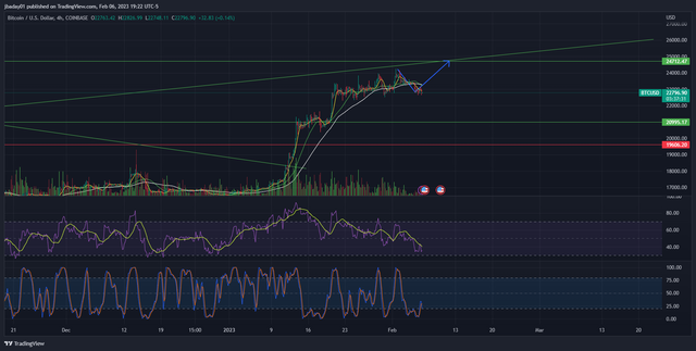 BTCUSD_2023-02-06_19-22-30.png