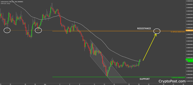 substratum coin cryptocurrency subbtc forecast prediction.png