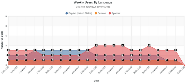 Weekly Users By Language