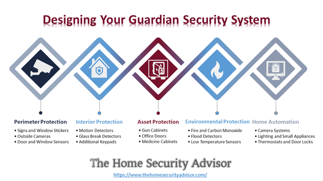 Designing Your Guardian Security System.png