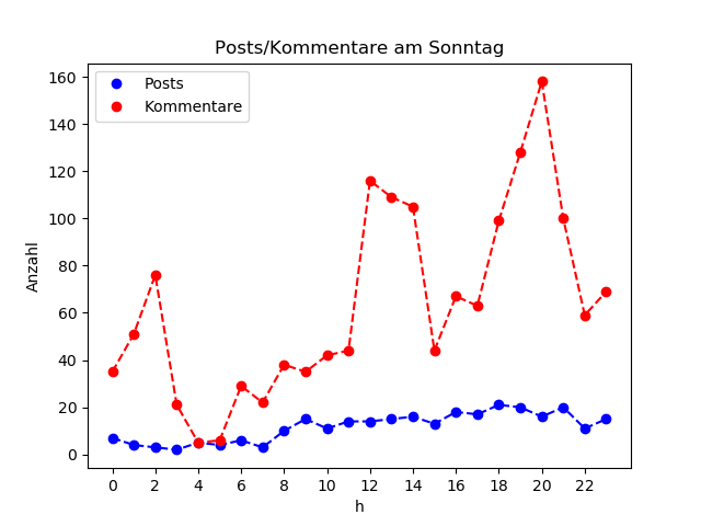 dia_Sonntag