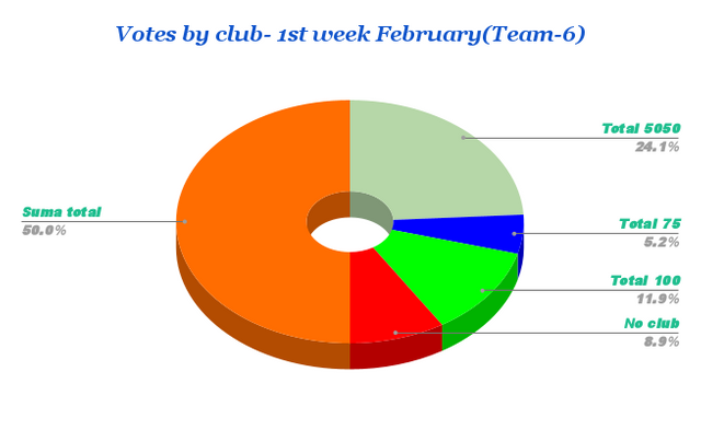 Votes by club- 1st week February(Team-6).png