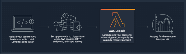 product-page-diagram_Lambda-HowItWorks.68a0bcacfcf46fccf04b97f16b686ea44494303f.png