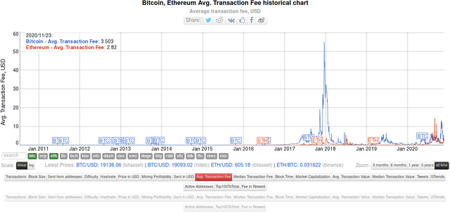 Bitcoin, Ethereum Avg. Transaction Fee historical chart, Average transaction fee, USD