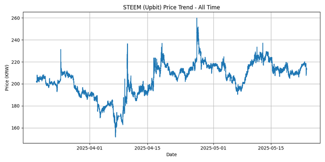 All Time Graph