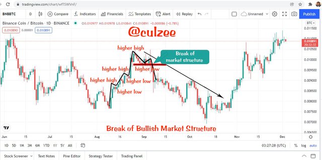 Break of bullish market structure.jpg