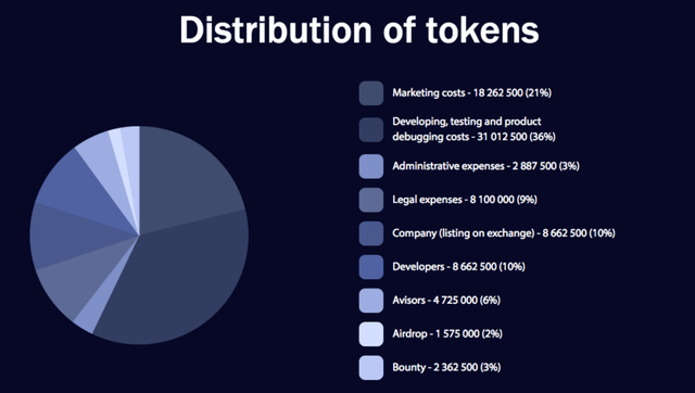 Raido distribution of Token.png