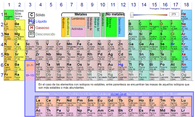 II➤ Tabla periódica de los elementos