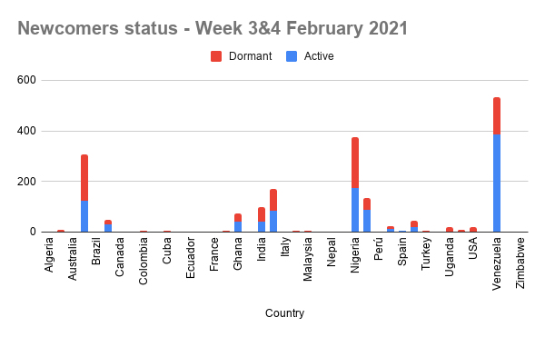 Newcomers status - Week 3&4 February 2021.png