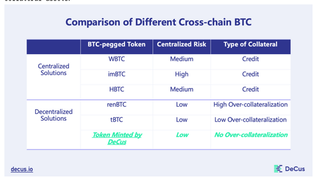 Comparison of Cross-Chain BTC