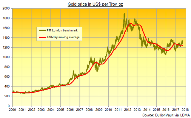 gold-usd-200-dma-28-sept-17.png