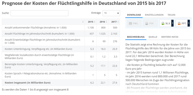 Prognose der Kosten der Flüchtlingshilfe in Deutschland von 2015 bis 2017.png