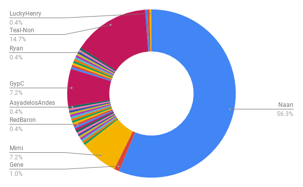 2019 Allodium Appreciation Generation Pie Week 1 (W82).png